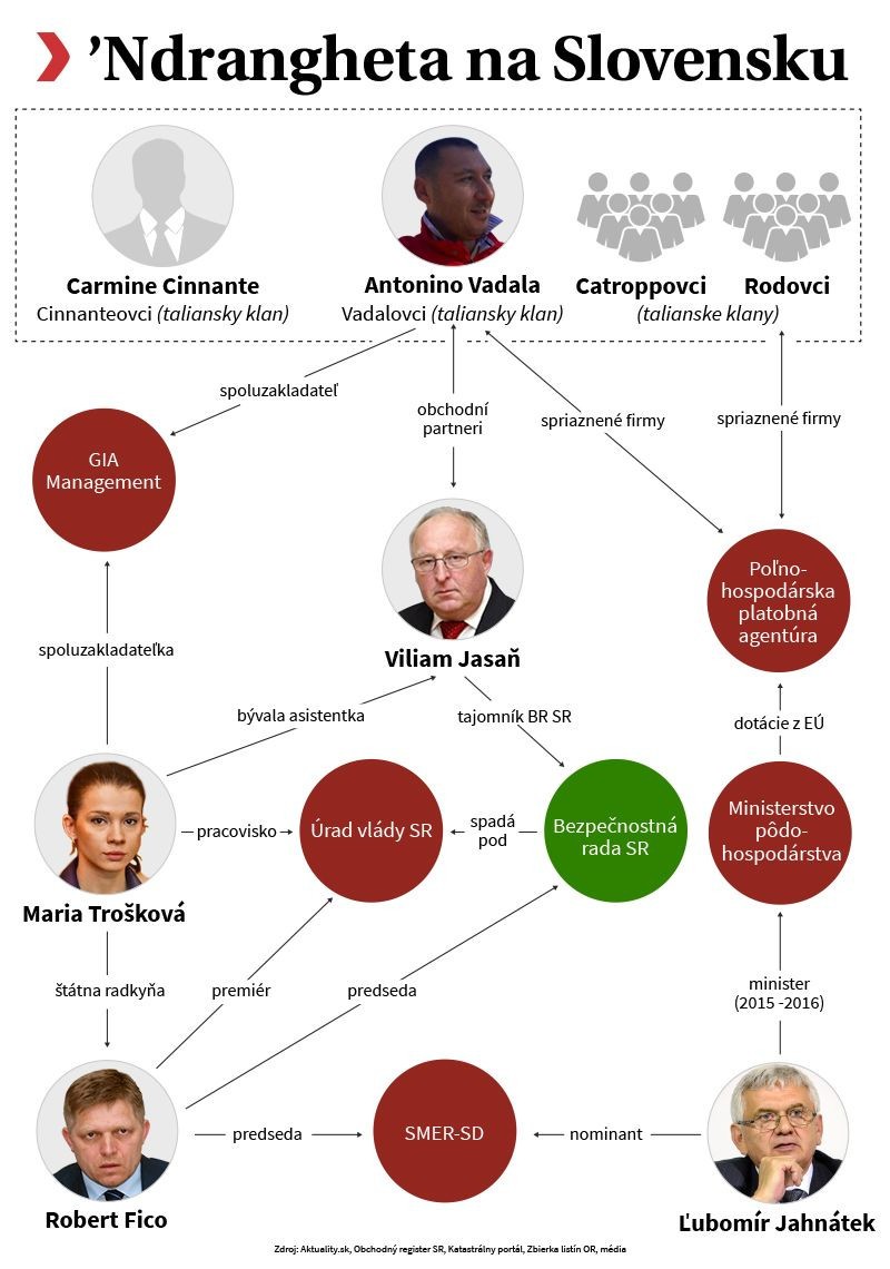 Ndrangheta na Slovensku